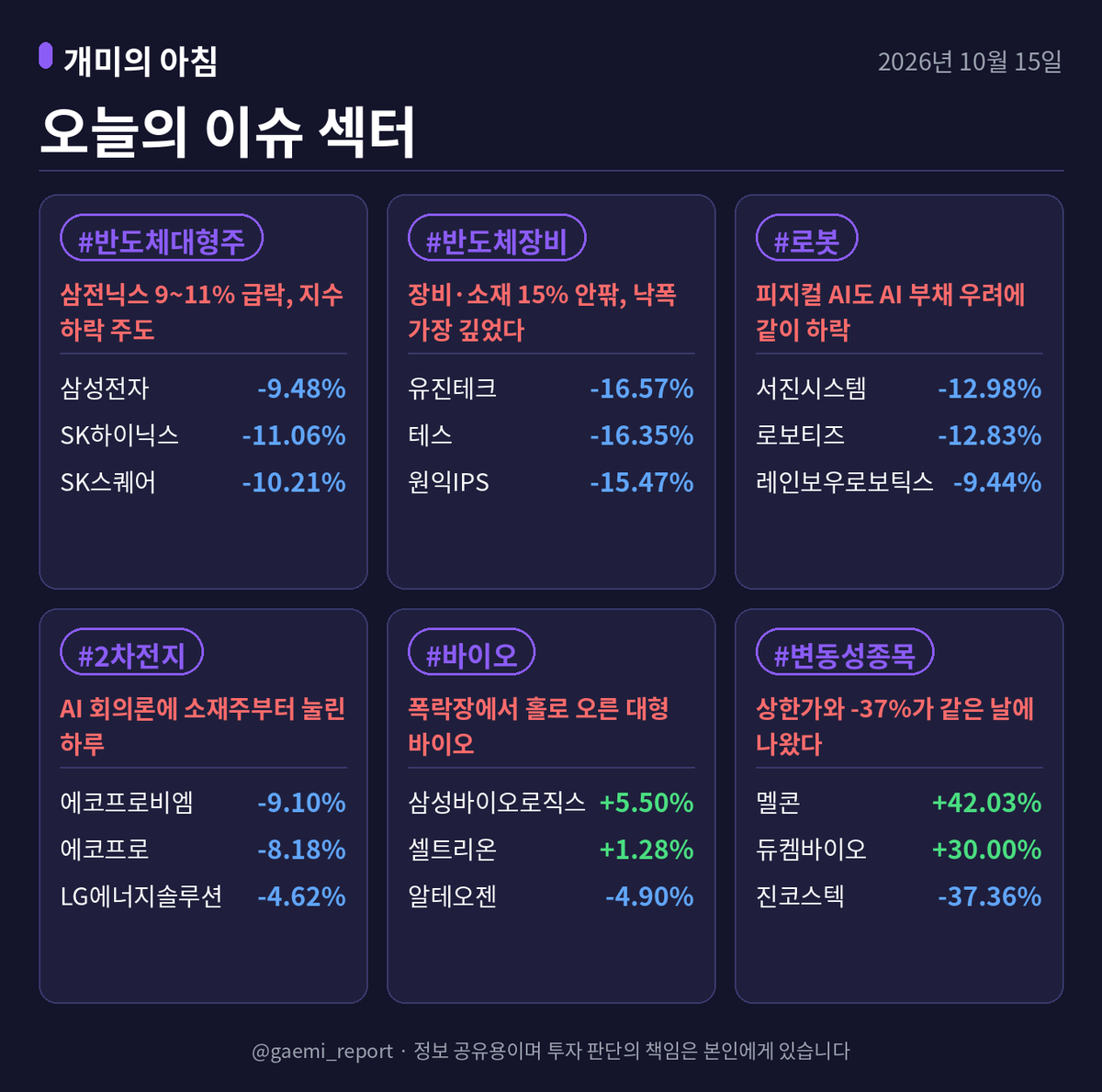gaemi_report's tweet photo. 🌙 [개미의 밤 10/15]
코스피 -7.57% 5,554.22, 코스닥 -7.65% 760.82. 양 시장 서킷브레이커 발동, 장중 코스피 -9.29%까지 밀렸다 (per 이데일리·SBS)
7거래일 연속 하락, 누적 -21%. 외국인 3조6,316억원 순매도, 개인·기관이 3조원 가까이 받아내도 못 막았다 (per 데일리안)
원·달러 1,344.6원 (+6.3원)

■ 반도체 대형주 | 투톱이 지수를 끌고 내려간 날
삼성전자 -9.48%, SK하이닉스 -11.06%, 둘 다 7월 28일 이후 최대 낙폭 (per 데일리안)
미국 9월 CPI 3.7%로 예상 3.6% 상회, 코어위브 회사채 금리 급등까지 겹쳐 AI 자금조달·수익성 우려 재확산 (per 뉴스핌). 실적 문제가 아니라 금리·밸류에서 맞은 하락

■ 반도체 장비·소재 | 낙폭이 가장 깊었다
유진테크 -16.57%, 테스 -16.35%, 원익IPS -15.47%, 삼성전기 -15.36%, 주성엔지니어링 -14.97% (per 보숲·데일리안)
대형주가 무너지면 장비주는 그 배로 흔들리는 패턴, 오늘도 그대로

■ TSMC 실적 | 숫자는 역대 최대
3분기 순이익 7,631억 대만달러, 전년比 +68.7%로 예상 상회, 매출총이익률 66.4%. 4분기 매출 가이던스 523억~543억 달러 (per Reuters·조선비즈·TSMC 발표)
그런데도 TSM은 간밤 시간외 약세 (per Stocktwits). 실적이 좋아도 주가가 안 받는 구간

■ 로봇·2차전지 | AI 회의론 확산
서진시스템 -12.98%, 로보티즈 -12.83%, 레인보우로보틱스 -9.44%
에코프로비엠 -9.10%, 에코프로 -8.18%, LG에너지솔루션 -4.62% (per 보숲·데일리안)

■ 바이오 | 폭락장에서 홀로 오른 대형주
삼성바이오로직스 +5.50%, 시총 상위 10개 중 유일한 상승 (per 데일리안). 셀트리온 +1.28%
오른 이유보다 금리·AI 변수에서 비껴 있는 종목으로 돈이 피한 그림에 가깝다

■ 변동성 종목
멜콘 +42.03% 상장 첫날, 듀켐바이오 +30.00% 알츠하이머 치료제 국내 허가 기대 (per 보숲)
진코스텍 -37.36% 이전상장 첫날, 씨싸이트 -30.00%. 소형주는 재료 유무로 극단적으로 갈렸다

오늘 한 줄: 실적이 나빠서 무너진 게 아니라, 물가가 금리 공포를 다시 깨운 날.
💡 내일 체크포인트: 오늘 밤 21:30(한국시간) 미국 9월 PPI·소매판매 (per MarketWatch) — PPI까지 예상(전월比 +0.6%)보다 뜨거우면 금리 부담 지속, 외국인 순매도 9거래일째 여부도 확인
내일 반도체 저가 매수가 먼저일까요, 지표 확인 후 하루 더 지켜보는 쪽일까요?
국장 종목 관련 질문 남겨주시면 빠르게 답변해드립니다.