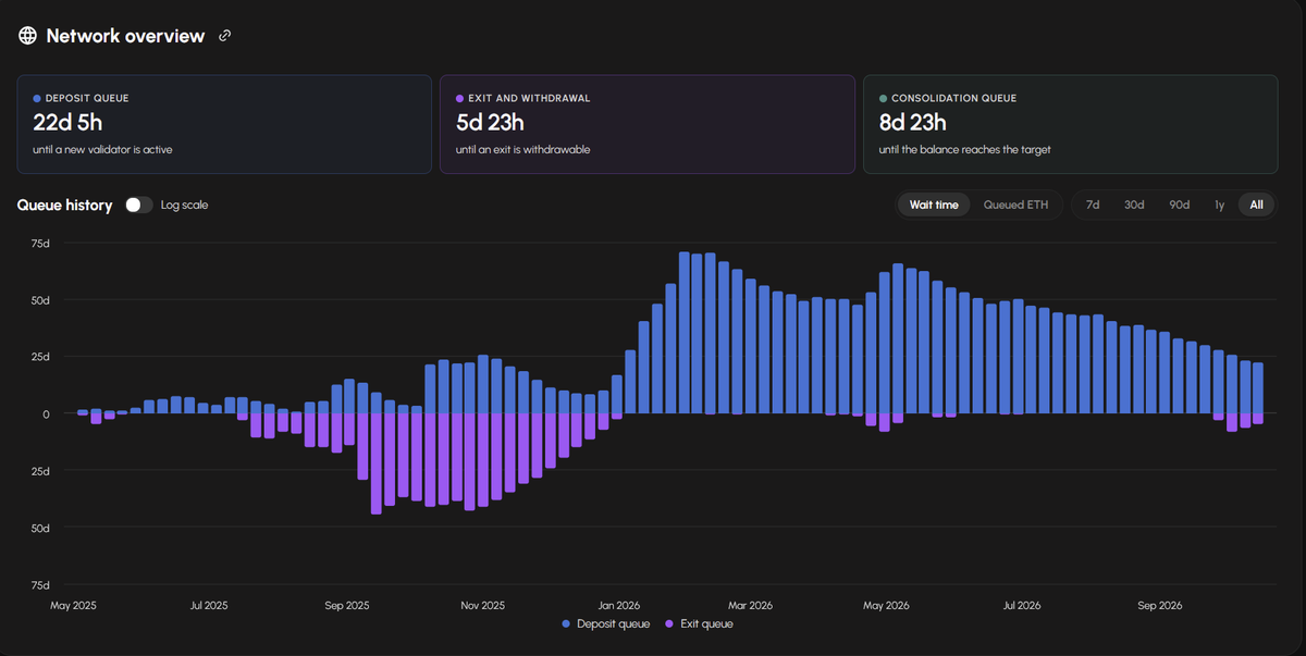 beaconcha_in's tweet photo. Ethereum Validator Queue

We've received several messages about validator queue exit times not matching the validatorqueue site.

Validatorqueue site counts consolidations as exits, so Lido's consolidations wave inflates its exit wait.

Live numbers: https://t.co/5oLy42GQQp