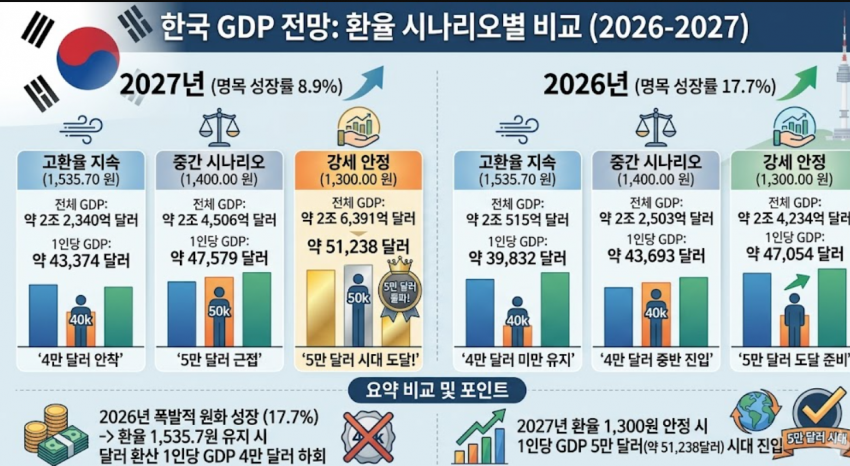 DsaJui52105's tweet photo. @hetare_keieisha 인구수는 한국의 2.4배인데 총수출액도 한국아래, 경상수지도 한국의 절반, 반도체를 제외한 한국과 수출액도 비슷하면 그냥 니네가 이익이 낮은 하청만 한다는 의미야 https://t.co/oksptlKOTe