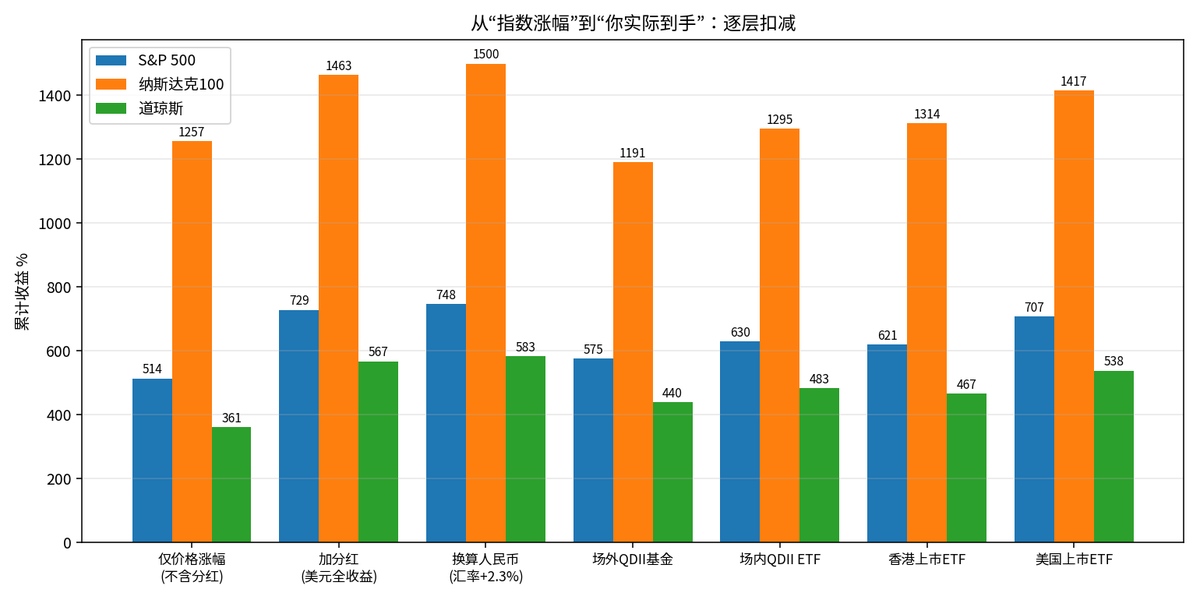 Tanneeerr's tweet photo. 买场内，场外，香港，美国买各指数的最终收益，结论，普通人还是别折腾，就买场内基金就得了 https://t.co/Tqbn5fYCIj