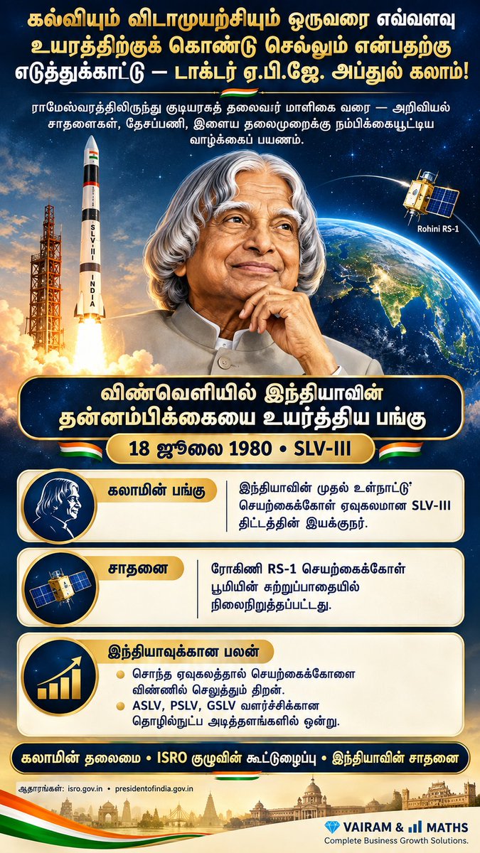 Propertiesloans's tweet photo. #DrAPJAbdulKalam #AbdulKalam #KalamBirthday #Kalam95 #October15 #PeoplesPresident #MissileManOfIndia #BharatRatna #ISRO #DRDO #SLV3 #RohiniSatellite #IndianScience #ScienceForSociety #WingsOfFire #India2020 #IgnitedMinds #PURA #RuralDevelopment #YouthEmpowerment https://t.co/Wogk5729Xg