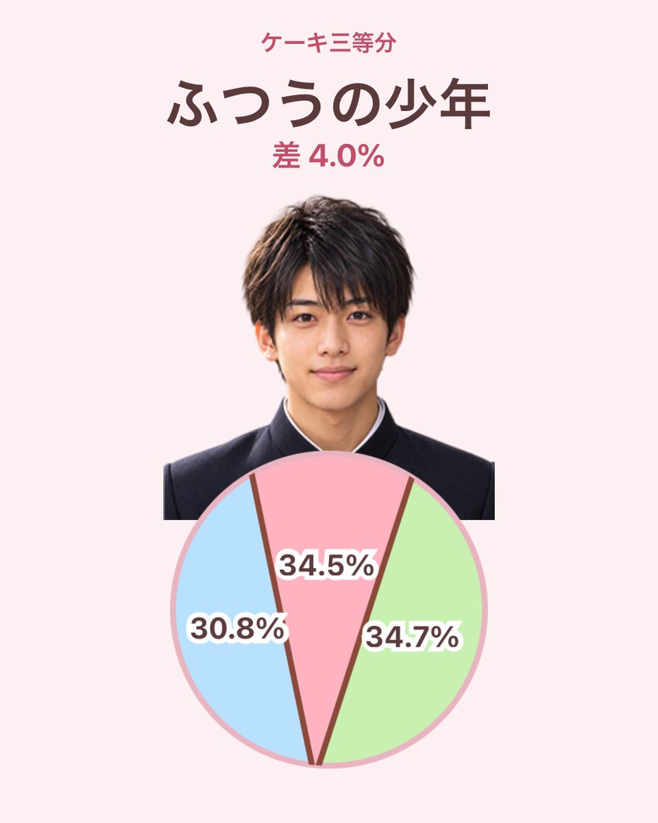 ManiacalNights's tweet photo. ケーキを三等分した結果「ふつうの少年」
34.5% / 30.8% / 34.7% (差 4.0%)
#ケーキ三等分
https://t.co/0iWHAQL49X https://t.co/qgTf1h11wJ