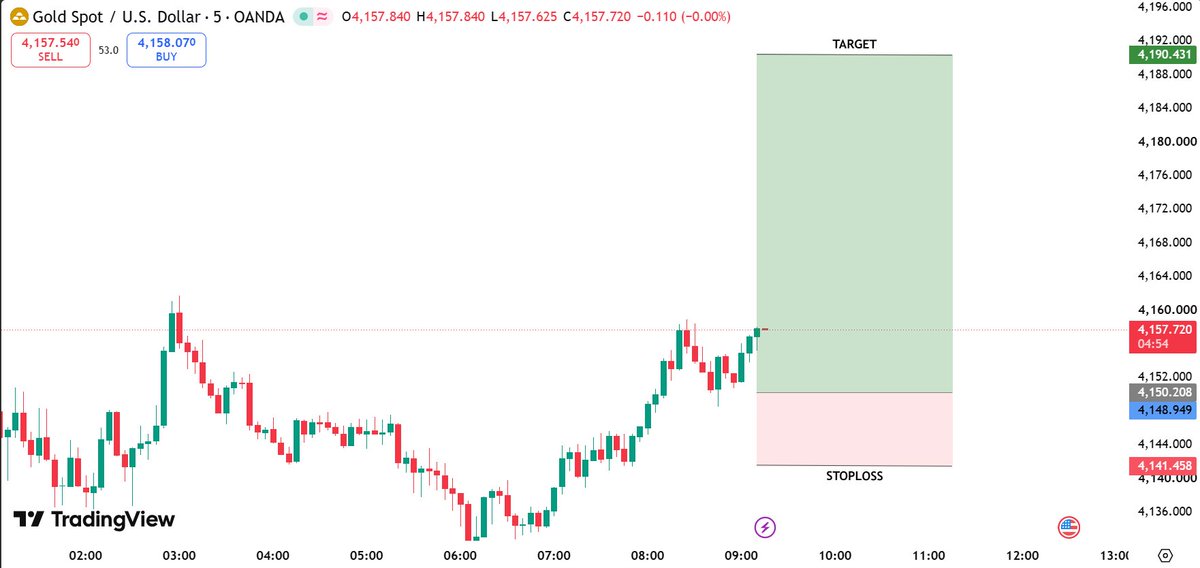 Tradewithsuhail's tweet photo. I am going to buy #Gold https://t.co/30Ip42RyKH