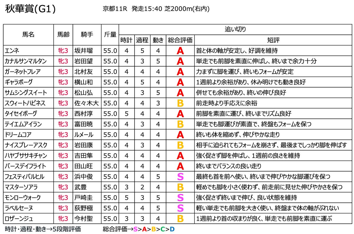 katti_keiba's tweet photo. 秋華賞〈最終追い切り〉

秋華賞(G1)の出走馬が確定！
全頭の最終追い切り評価一覧と高評価馬になります！

S評価▼
フェスティバルヒル
モンローウォーク
ラベルセーヌ

A評価▼
エンネ
カナルサンマルタン
ガーネットフレア
ギャラボーグ
サムシングスイート
タイセイボーグ
ドリームコア
ハヤブササキチャン
バースデイフライト