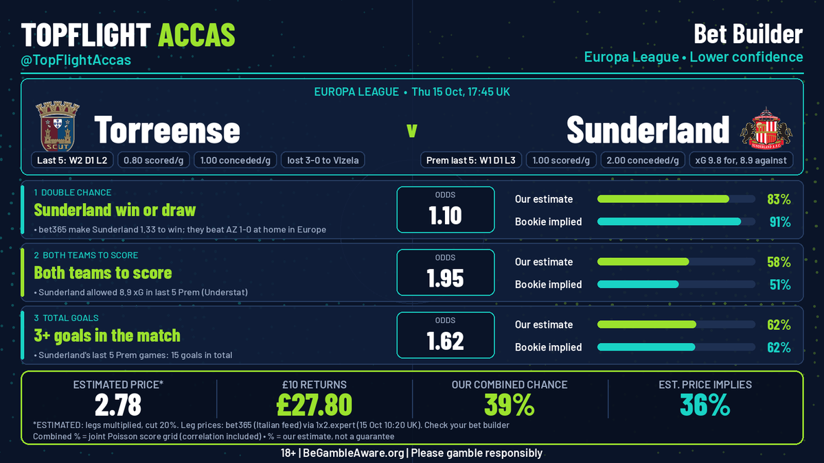 TopFlightAccas's tweet photo. 🎯 TIP | Torreense v Sunderland | 17:45
Europa League bet builder 🎲 (lower confidence)
✅ Sunderland win or draw | 1.10 | 83%
✅ Both teams to score | 1.95 | 58%
✅ 3+ goals in the match | 1.62 | 62%
Combined ~2.78 (est.) | Our chance 39%
£10 returns ~£27.80
18+ | https://t.co/XxMXAhXVxd
#BettingTips #UEL #BetBuilder #TORSUN