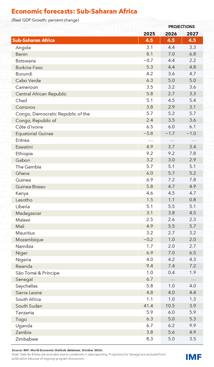 IMFAfrica's tweet photo. IMF Projections 2026:
Angola🇦🇴:4.4%
Benin🇧🇯:7.0%
Côte d'Ivoire🇨🇮:6.0%
DR Congo🇨🇩:5.2%
Ethiopia🇪🇹:9.2%
Ghana🇬🇭:5.7%
Kenya🇰🇪:4.5%
Nigeria🇳🇬:4.2%
Rwanda🇷🇼:7.4%
South Africa🇿🇦:1.0%
South Sudan🇸🇸:10.5%
Tanzania🇹🇿:6.0%
Uganda🇺🇬:6.2%
Zambia🇿🇲:5.6%
Zimbabwe🇿🇼:5.0%
https://t.co/yErn2Tnati https://t.co/x6zJ4iqiWV