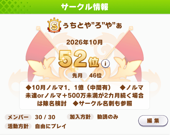kentu0417's tweet photo. 【11月 1名募集】
現在52位
100位以内を目標に活動しています。
・1.5億↑稼げる方(加入後2ヶ月は必達)
・基本無言、Discord無し
11月からルールが変わるので、私の固定ポストを参照下さい(_ _)
https://t.co/WwWCzdntGb
#ウマ娘サークルメンバー募集
#ウマ娘サークル募集
#ウマ娘サークル https://t.co/u3RMa3OkMD