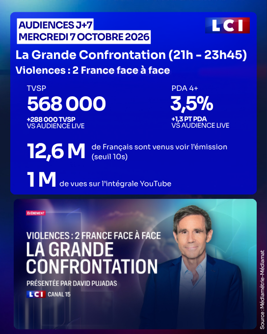 TF1Pro's tweet photo. #Audiences @LCI - Mercredi 7 octobre 2026 (J+7)

🏅 LEADER chaînes info à J+7 pour "La Grande Confrontation - Violences : 2 France face à face"

🎙️ Une émission spéciale présentée par @DavidPujadas

📌 568 000 Tvsp
✅ 3,5% de PdA 4+
🔝 Pic à 3,3M  Tvsp
➡️ 12,6M de pers. ont regardé l'émission (seuil 10 sec.)
