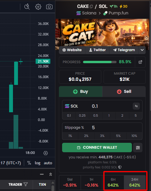 cakecat_sol's tweet photo. 🔥🐱 $CAKE CAT is gaining serious momentum.

📈 Strong movement
👀 More eyes watching
🤝 Community growing
🚀 Meme energy building fast

Most traders notice a project after the crowd arrives.
The real question: are you watching early enough? 👑🔥
#CAKECAT #Solana #Memecoin https://t.co/vYkrkNFkGy