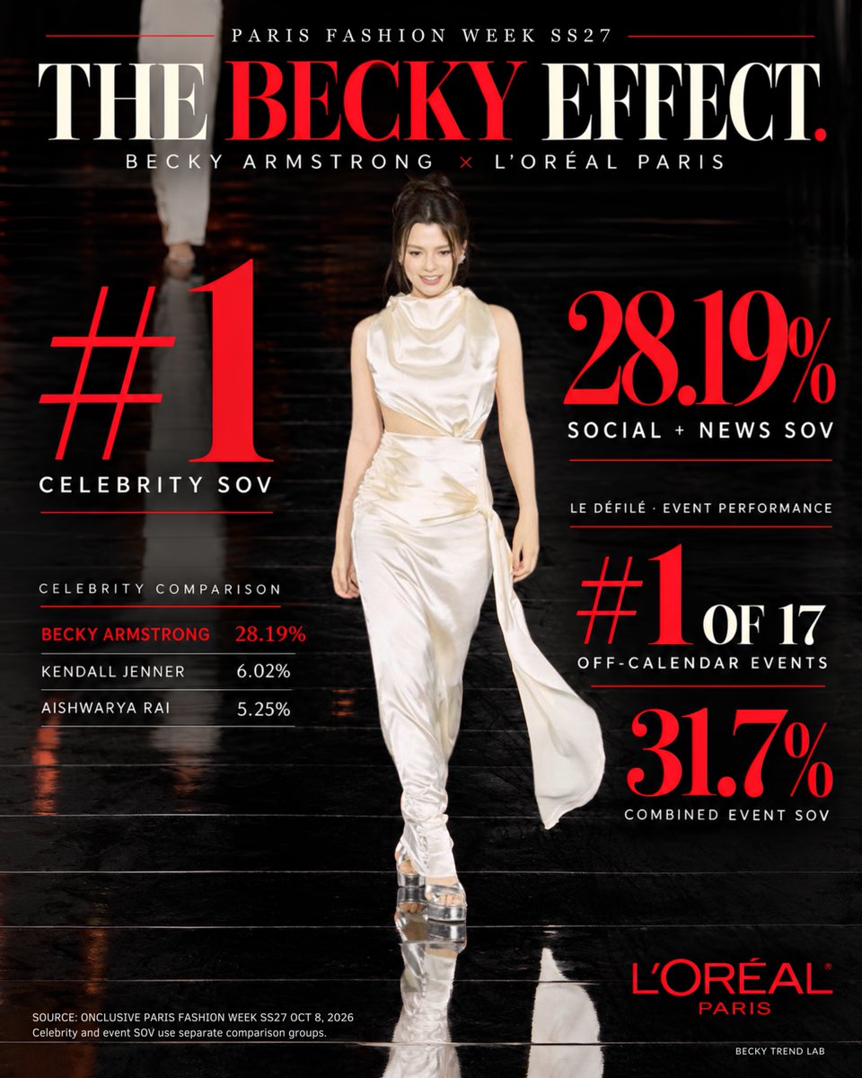 BECKYTRENDLAB's tweet photo. THREE BRANDS. TWO FASHION WEEKS. 
AND BECKY KEPT SHOWING UP IN THE NUMBERS. ✨ #beckysangels‌ 

TOD’S, MILAN 🇮🇹
#3 of 228 celebrities · 9.0% social SOV

L’ORÉAL PARIS 🇫🇷
#1 celebrity at Le Défilé · 28.19% combined SOV
Le Défilé: #1 of 17 off-calendar events

MIU MIU, PARIS 🇫🇷
#7 of 479 celebrities
$13.5M influencer EMV · #7 global · 9.1% engagement
Miu Miu: $46M EMV · #4 Paris · +82% YoY

Now look at that again.

Tod’s. L’Oréal Paris. Miu Miu.
Three completely different fashion worlds.

And Becky didn’t disappear inside any of them.

She kept proving she could carry all of them. ✨

Visibility. Conversation. Measurable impact.

And behind her, Angels around the world were doing what they always do:

posting, translating, sharing, trending, staying up, rallying. 🪽🌍

You did this with her.

That’s the part we love most.

The numbers show Becky’s growing fashion power.

But the momentum?

Your fingerprints are all over it too.

This is what The Becky Effect looks like when you put the numbers together. ❤️‍🔥

#BeckyArmstrong #TheBeckyEffect
#BeckyxMFWTodsSS27 #BeckyxTodsSS27 @Tods 
#RebeccaxLOrealParis #LeDefileLOrealParis2026xBecky
#MiuMiuPFWxBecky #MiuMiuSS27xBecky
#MilanFashionWeek #ParisFashionWeek #Tods #LOrealParis #MiuMiu