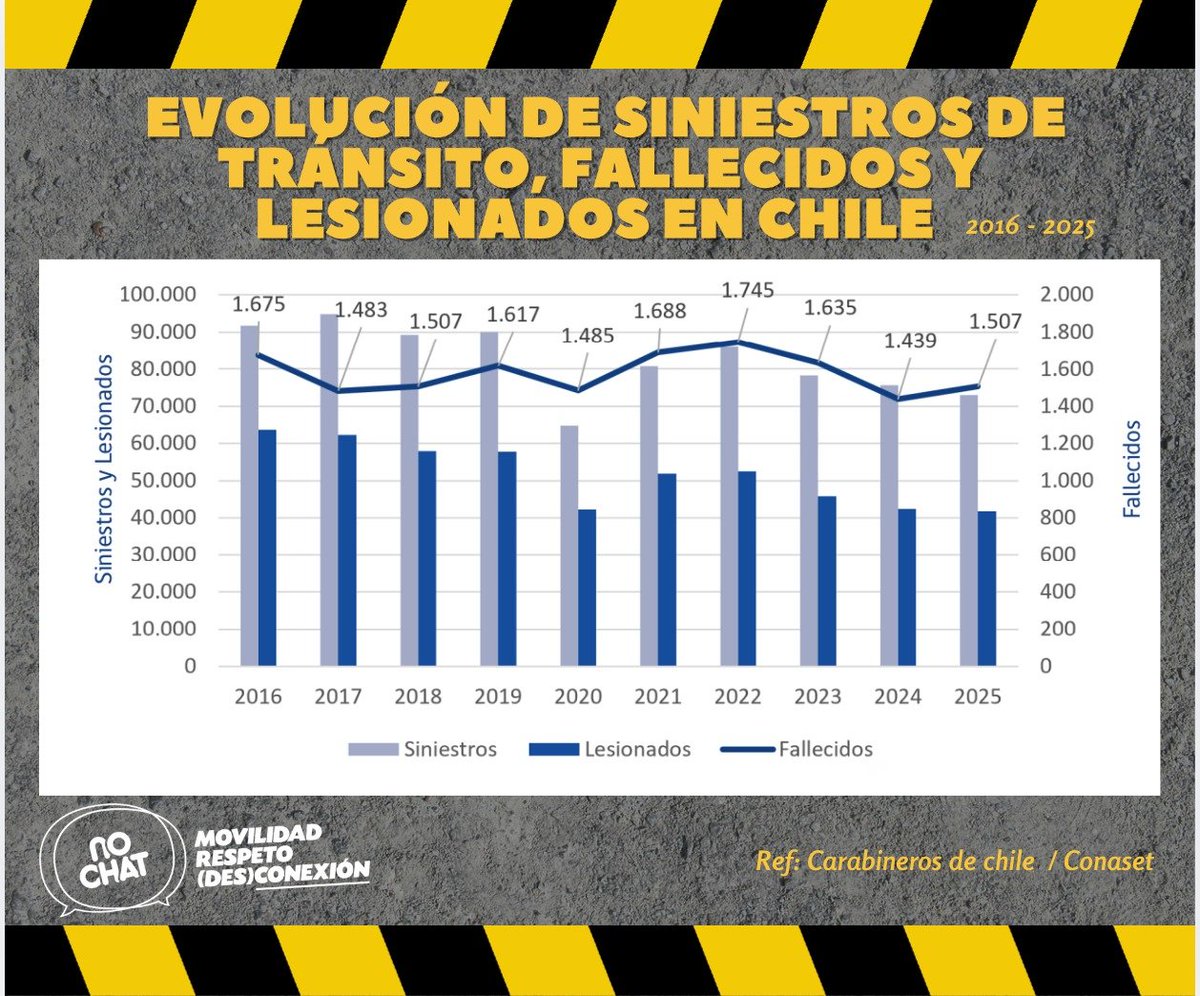 ONGnochat's tweet photo. Menos siniestros viales no siempre significa menos muertes. En 2025, los fallecidos aumentaron respecto de 2024, pese a la baja en siniestros y lesionados. No bajes la guardia: respeta la velocidad, respeta la #LeyNoChat y conduce con atención: https://t.co/cWHEKdLLzf