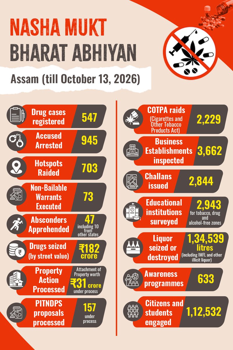 AmitShah's tweet photo. A decisive blow to drug networks!

Congratulations to Assam CM Shri @himantabiswa Ji and Assam Police for this sustained crackdown, which has resulted in 945 arrests, 547 cases and narcotics seizures worth over ₹182 crore, alongside action against 703 hotspots and attachment of properties worth nearly ₹31 crore under process.

Under the Nasha Mukt Bharat vision of PM Modi, the Vision Document on Narcotics Control 2026-29 reaffirms our resolve to dismantle drug networks, strike at their financial foundations and safeguard our youth. The fight against drugs will continue with unwavering resolve.