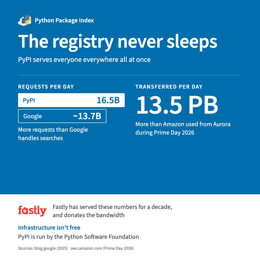 pypi's tweet photo. 16.5B requests/day. 13.5 PB served/day. The registry never sleeps. 😴🚫
Made possible by @fastly, who’s donated bandwidth for a decade–thank you!
PyPI is run by @ThePSF, and infrastructure isn’t free. If your team relies on #PyPI, consider sponsoring: https://t.co/yPzd9lvz1u https://t.co/oCnYR2WO9x