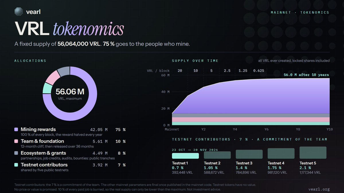 vearl_org's tweet photo. VRL tokenomics.

Fixed supply: 56,064,000 VRL, never more.
75 % to the miners, 10 % team and foundation, 8 % ecosystem and partnerships.
7 % for testnet contributors: guaranteed at mainnet launch, if you are eligible.

Testnet 1: 23 Oct to 20 Nov.
https://t.co/uPXFKGoBLU
#vearl #gpumining #DePIN