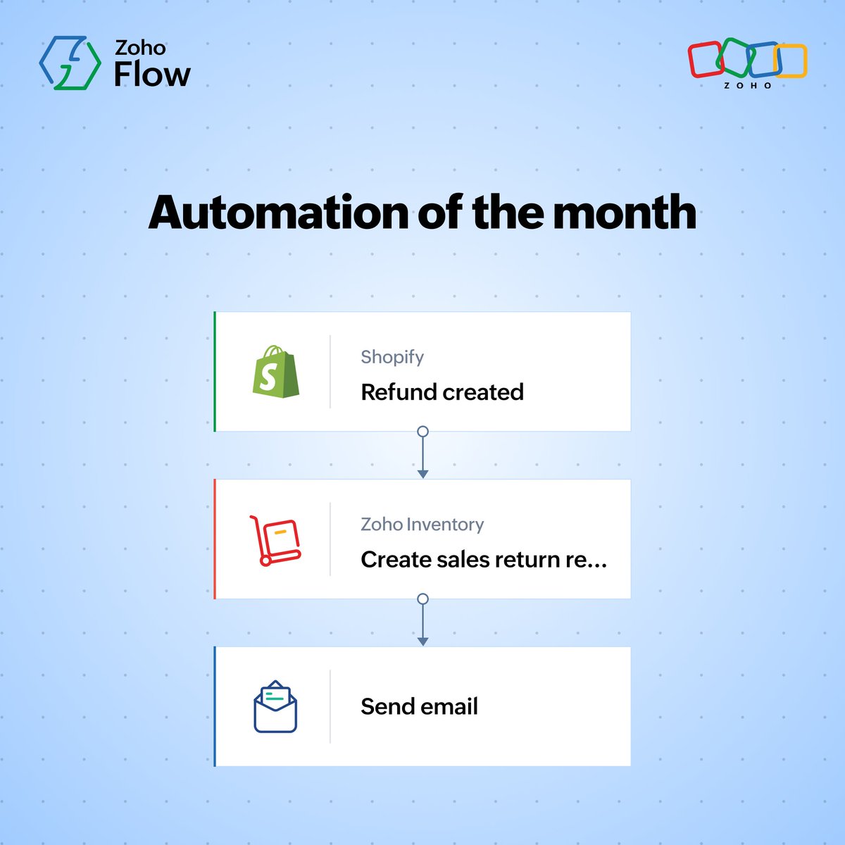 ZohoFlow's tweet photo. In ecommerce, returns are bound to happen. And even a simple return can set off quite a few tasks.

With this automation, whenever a refund gets created in Shopify, a sales return is automatically created in Zoho Inventory, and an email is sent to notify the team. https://t.co/uRpDsDWQLV