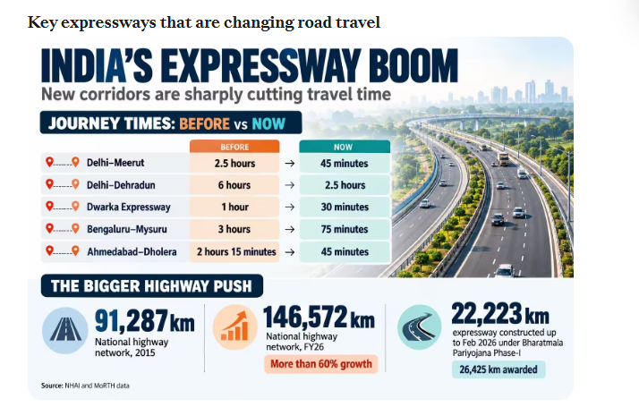 prasannavishy's tweet photo. India’s expressway boom: How new corridors are cutting travel time across major cities

India's nationwide highway expansion is drastically slashing travel times between key urban centers by half or more, according to NHAI data

https://t.co/Plbp8MtQgH https://t.co/nZLwCliw0Z