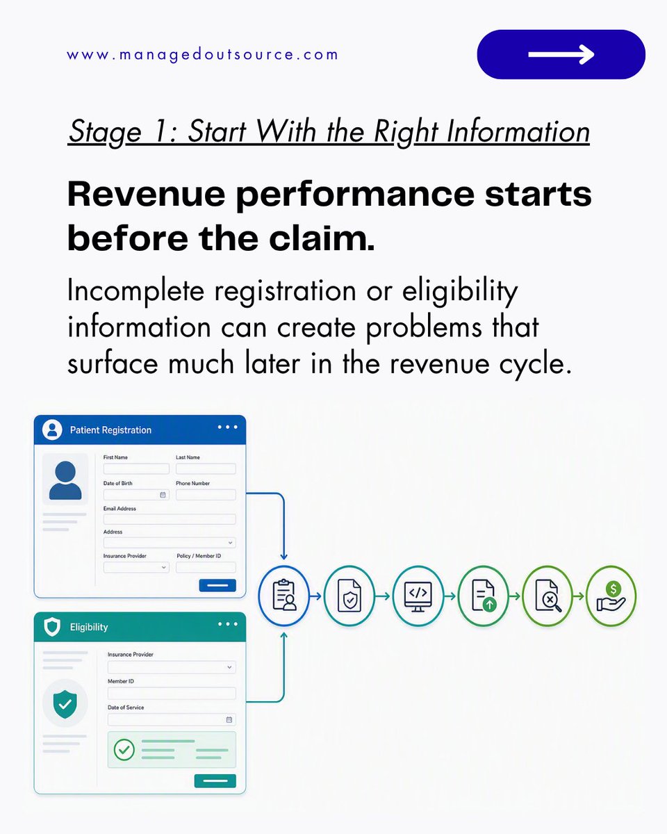MOS_Operations's tweet photo. Revenue doesn't just disappear at the end of the cycle.

The warning signs can start much earlier.

Automated #revenuecycleintelligence connects the dots across claims, denials, payments, and workflows to identify where revenue gets stuck and prioritize what needs attention. https://t.co/lz2VUNgIEM