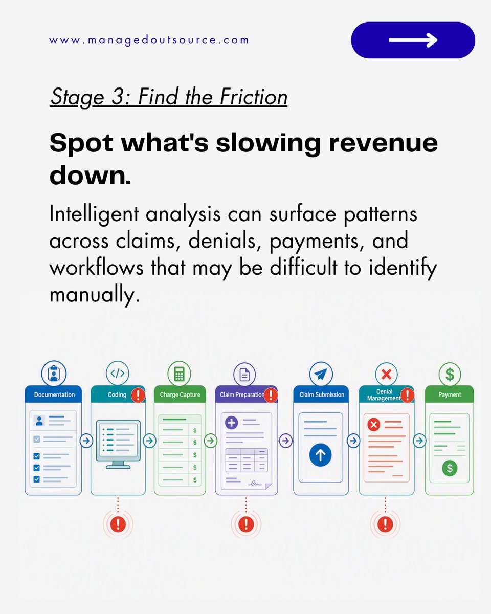 MOS_Operations's tweet photo. Revenue doesn't just disappear at the end of the cycle.

The warning signs can start much earlier.

Automated #revenuecycleintelligence connects the dots across claims, denials, payments, and workflows to identify where revenue gets stuck and prioritize what needs attention. https://t.co/lz2VUNgIEM