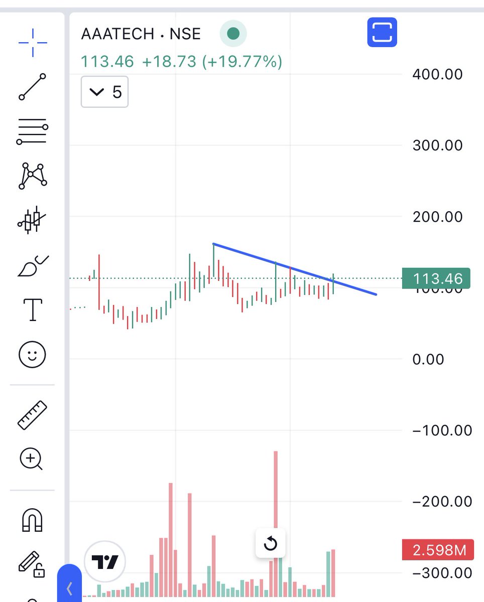 satishkag's tweet photo. #AAATECH #swingtrade 

CMP 113 https://t.co/abdZ17655B