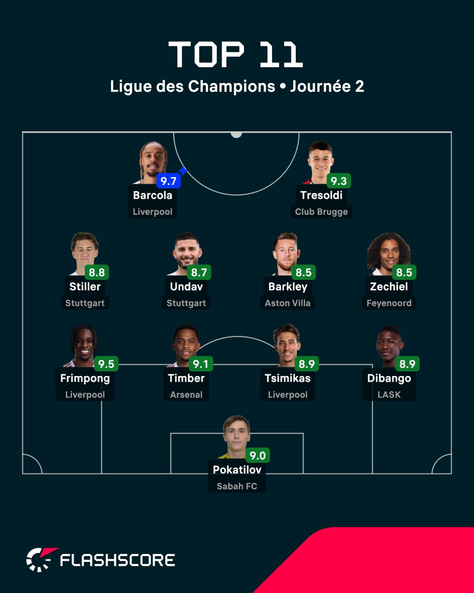 FlashscoreFR's tweet photo. L'équipe type de la journée de Ligue des Champions ⭐️

D'accord avec nous ? 👇 https://t.co/3rp8pgqv7q