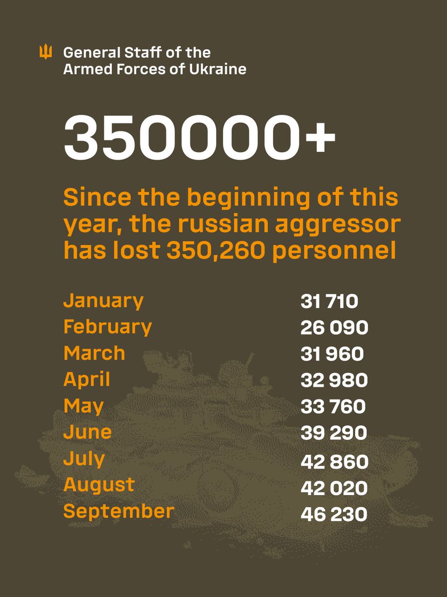 GeneralStaffUA's tweet photo. ⚡️ russian army losses have exceeded 350,000 since the beginning of 2026

Since the beginning of this year, the russian aggressor has lost 350,260 personnel.

The russian army suffered its heaviest personnel losses of 2026 in September — 46,230.
Enemy losses by month:
January — 31,710
February — 26,090
March — 31,960
April — 32,980
May — 33,760
June — 39,290
July — 42,860
August — 42,020
September — 46,230

To be continued.
Glory to Ukraine! 🇺🇦