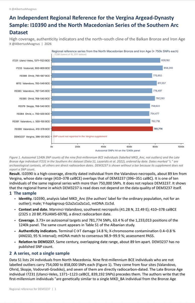 AlbertusMvagnus's tweet photo. 1/3 For context, checked against the original Lazaridis 2022 data (details in the attached paper): I10390 (Valandovo, 410–378 calBCE, directly dated) has 781,774 SNPs at 3.7× coverage, X-contamination 0.4–0.8 %, and lies ~89 km from Vergina in the same century as DEM3237. https://t.co/GYr3aHy7Ya