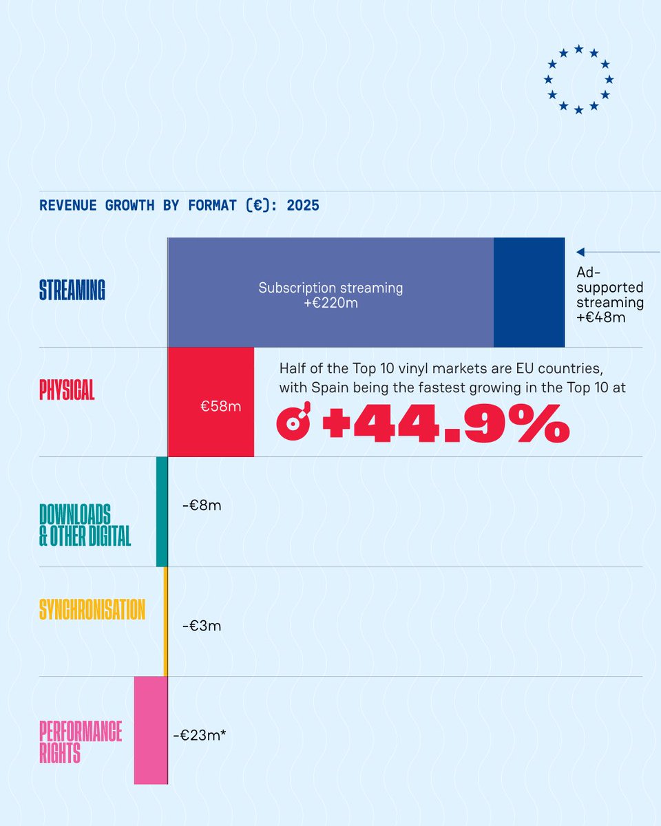 IFPIintheEU's tweet photo. 🎧 Streaming continues to drive growth across the EU's recorded music market.

Strong subscriber growth helped boost streaming revenues in 2025. https://t.co/eymZkuAth1