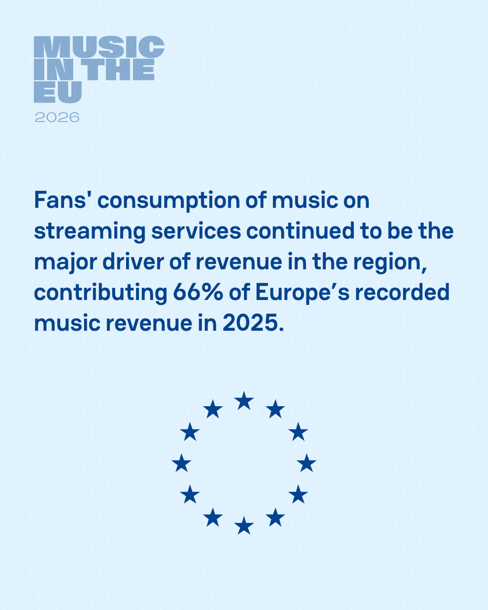IFPIintheEU's tweet photo. 🎧 Streaming continues to drive growth across the EU's recorded music market.

Strong subscriber growth helped boost streaming revenues in 2025. https://t.co/eymZkuAth1