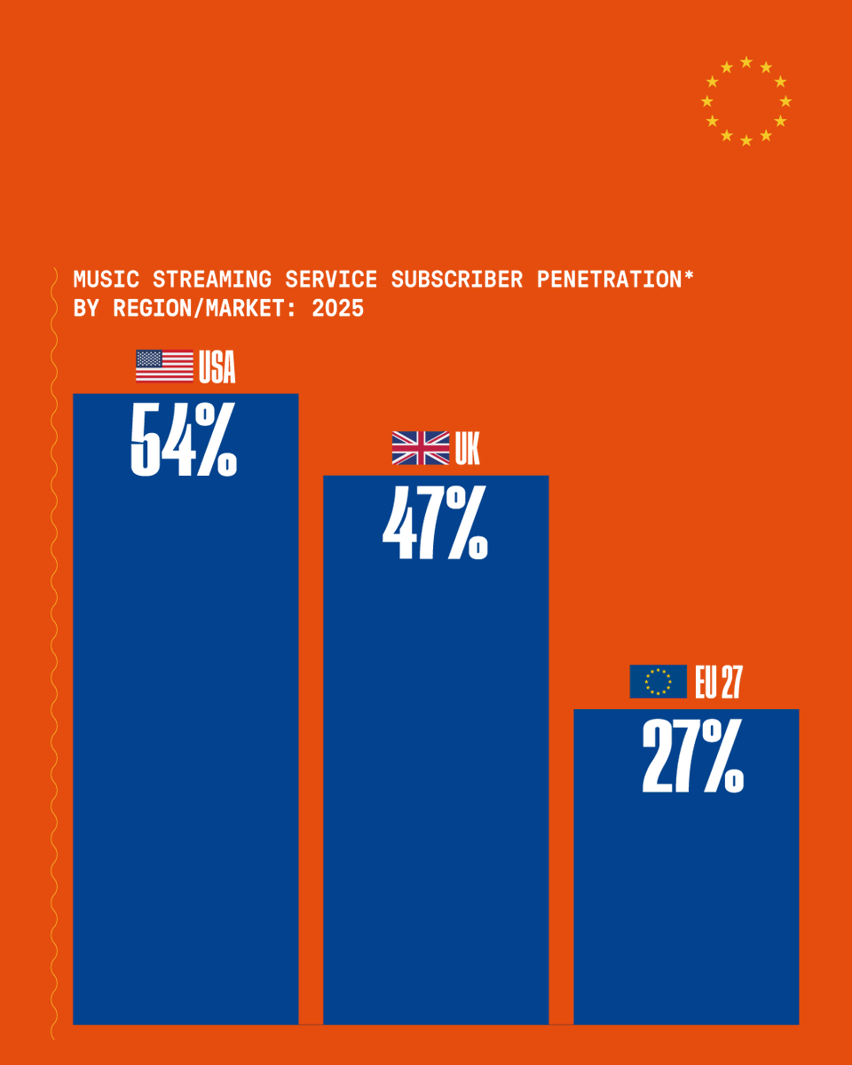 IFPIintheEU's tweet photo. While the EU is one of the world's leading music regions, music subscription penetration remains below that of comparable markets.

That highlights an opportunity to expand fan engagement, grow the legal music market, and support further investment in artists and music in the EU. https://t.co/CGPn11ludh