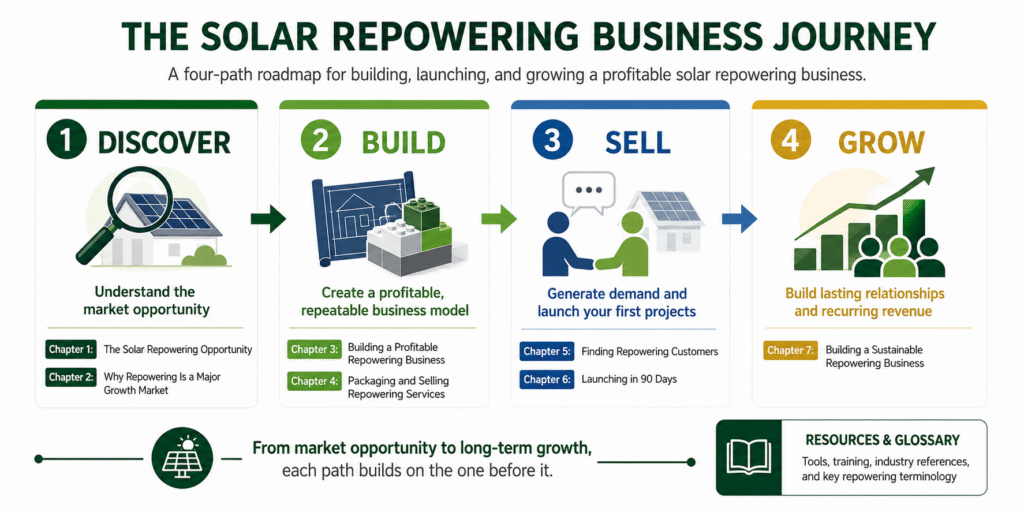 pvmagazine's tweet photo. Solar repowering guide shows installers how to tap into the aging rooftop market : A new report and field data from Tigo Energy detail how residential contractors can build profitable repowering businesses by… 🔗 Link in Bio #Photovoltaics #EnergyStorage #RenewableEnergy https://t.co/GpomQZJVw0