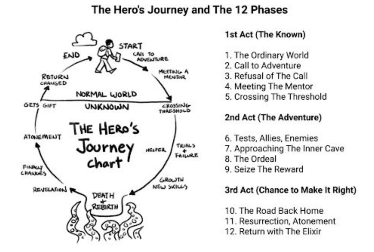 QuoteJung's tweet photo. The hero’s journey is also the journey of individuation.

You leave the familiar, confront your shadow, endure psychological death, and return transformed.

The goal is not to become someone else, but to become who you truly are. https://t.co/VioXyovrUx
