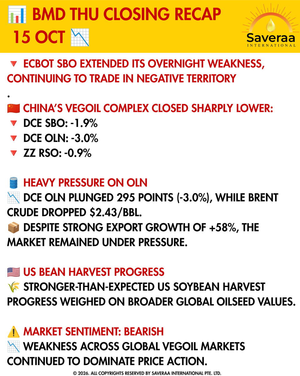 Saveraaintl's tweet photo. BMD CLOSING RECAP - 15 OCT'26, THURS
#BMD #BursaMalaysiaDerivatives #PalmOil #CPO #FCPO #SoybeanOil #SBO #DCE #ChinaVegoil #Oilseeds #VegetableOils #CBOT #SoybeanHarvest #BrentCrude #CommodityMarket #MarketRecap #AgriCommodities #PalmOilMarket #BearishSentiment #TeamSaveraa https://t.co/zCyBi05uEp