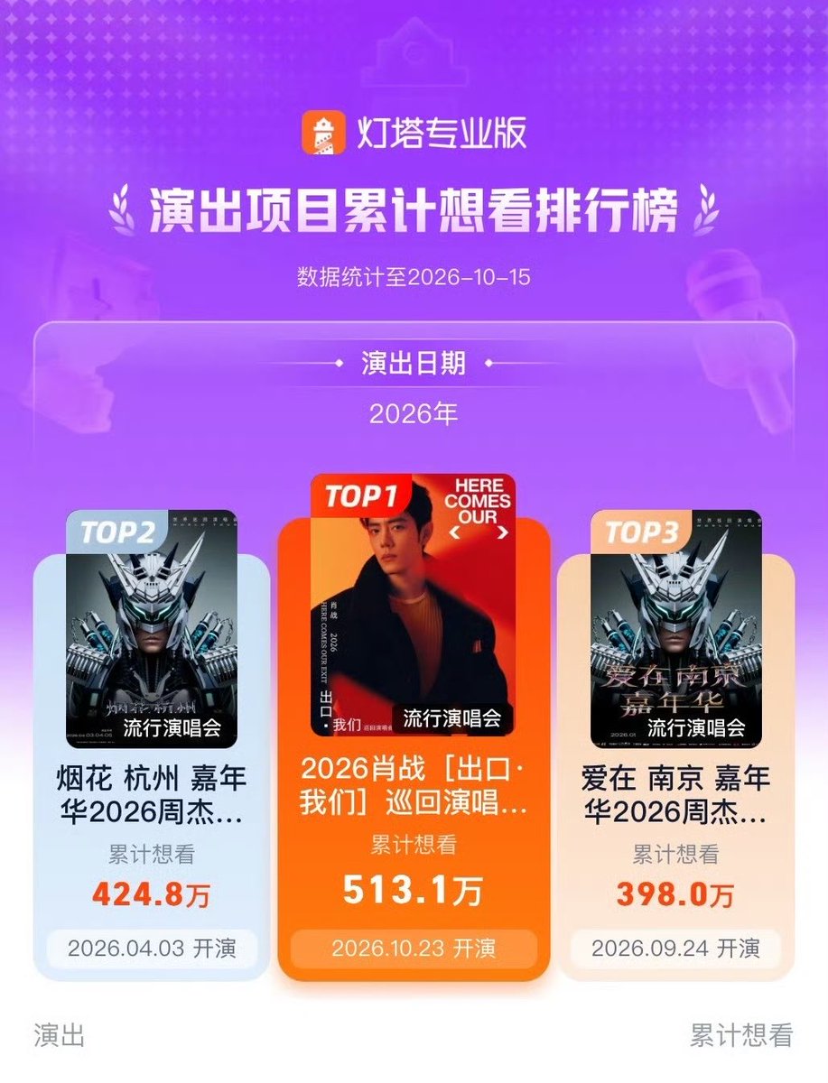 xzmelons's tweet photo. As soon as tickets for #XiaoZhan’s concert went on sale, the number of people who reserved for it on Damai reached 5.14 million in just 48h, setting a new record for the fastest ever to reach 5m on the selling ticket app!
This has placed also Xiao Zhan’s as the most reserved concert for this and directly placing it 4th on the platform’s all-time list for concert interest! 
This also brings him 11th in all time charts of male singer for number of reservations across all ticket selling apps
All of this JUST IN 48 HOURS! 🔥
Xiao Zhan’s popularity and broad appeal among the general public are truly staggering!