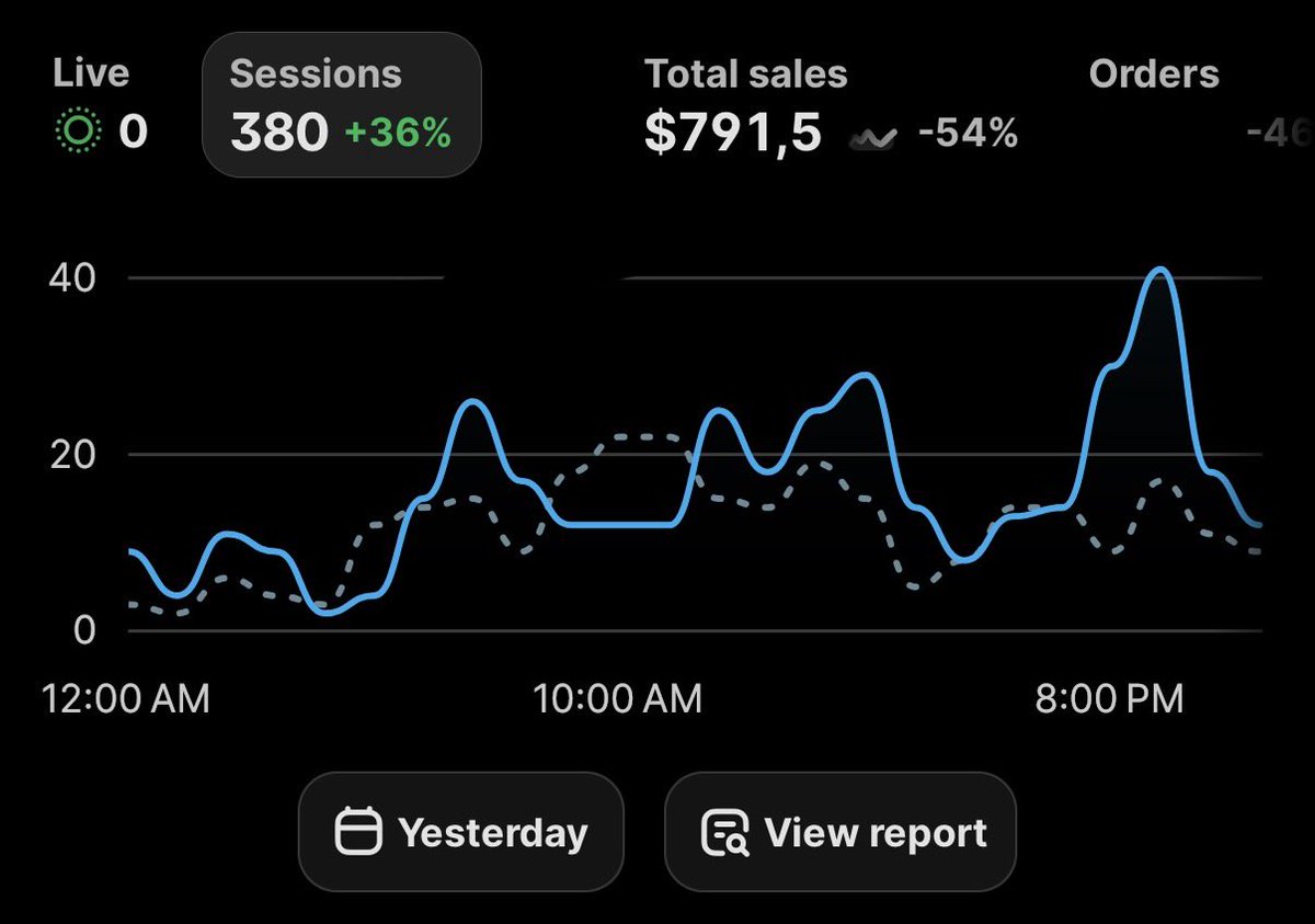 ecombenni's tweet photo. 0-100k — Day 21

Revenue: $792
Ad Spend: $660
ROAS: 1.20

Day 7 of the new store

Big drop compared to yesterday

But inconsistency is normal at low spend, so no panic

The plan stays the same:

Keep adding new ads to find more winners

And increase budget by 20% on profitable days