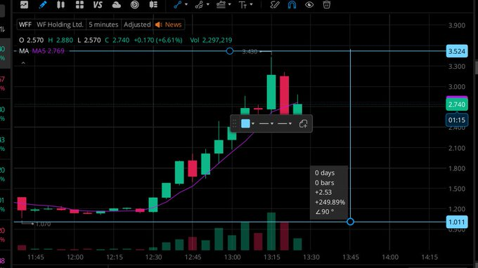 JohnathonHack's tweet photo. اقسم بربي هذا جنون من 
$WFF
 من 2.5 الي 50 دولار ب يومين!!!

ثم انهيار تام الي 1 دولار بخساره 98 %  !!!!!!!!!!!!! 

وصعود ب دقايق ل يحقق منها 250 % .!!!!!

كثير يسالون عليه اليوم اهدافه 4.30 و 5.40 و 7.50 ثم 11 دولار بعدها نحدثه لكم ..

لكن قد يكون هذا تصريف ل يطمعوك بالسهم https://t.co/BIDBRhYrg0