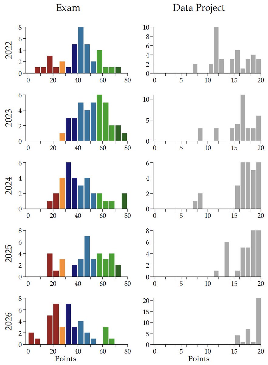kbburchardi's tweet photo. Data project (AI-able) and exam (paper, no aids) score distribution on the undergraduate Development Economics course I have been teaching at Stockholm University, 2022-2026. https://t.co/Btji5oHNML