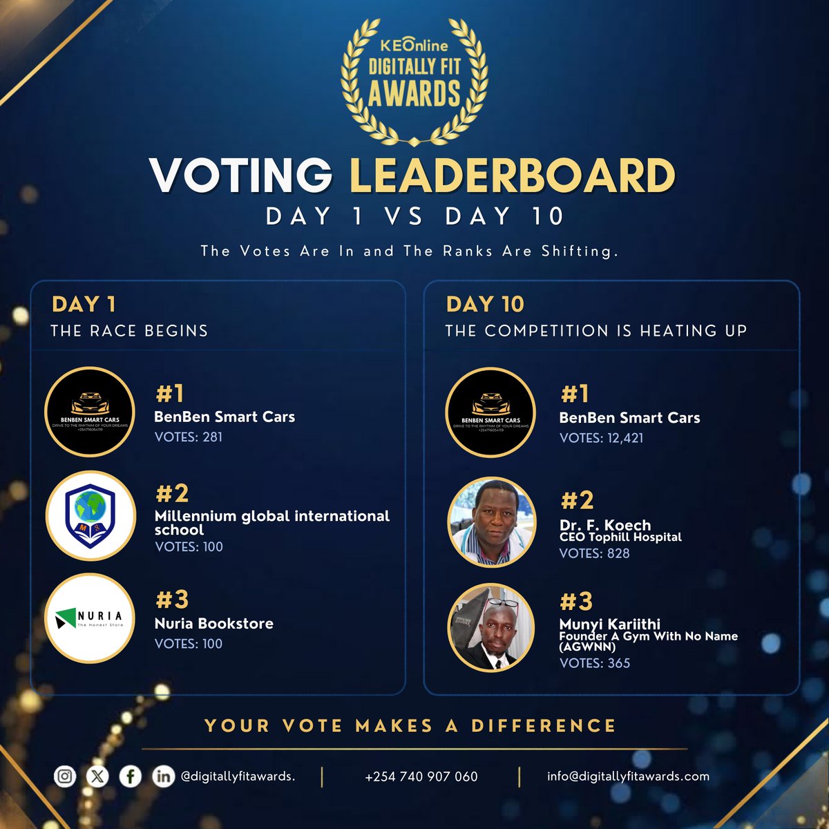 OracomGroupLtd's tweet photo. Nominees are mobilizing their fans and getting their brands noticed! Is your brand in the race yet? 
Get voted for and earn 30% cashback! Digitally Fit Awards East Africa 2026 and CEOs Networking, from 4th–6th Dec at Kisimani Resort, Isiolo!
Vote : https://t.co/zJABZ99vxb https://t.co/HOXbznzN9p