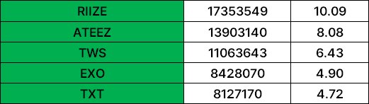 Moarashu's tweet photo. #TXT is #10 for Best Male Group prediction for MMA. 

| Criteria: 
Digital 60%
+Votes 20%
+Judges 20%

| Tracking period: Nov.20.2025-Oct.14.2026

| Get ready for Voting 🚨
Oct 30 - Nov 13 https://t.co/xpIBz0pxNU