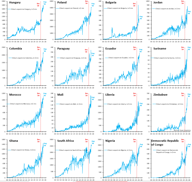 robin_j_brooks's tweet photo. To think China will step back from its export-led growth model is naive. It won't. In fact, China is doing the opposite. It's doubling down. China's exports to every possible EM imaginable are going through the roof. A new age of Chinese mercantilism...
https://t.co/DJ7J5H7C3Q https://t.co/EEP5W7MhYQ