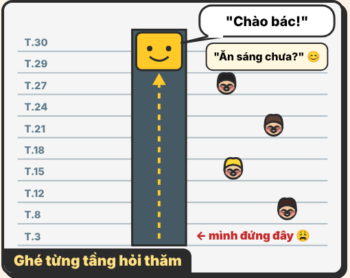 Vietbromayman's tweet photo. Chắc kiếp trước mình có lỗi với thang máy.
Lỡ 1 giây là nó phóng thẳng lên tầng cao nhất, ghé từng tầng hỏi thăm, 7 phút sau mới quay về.
Đến nơi thì đầy người, chỉ còn chỗ cho cái túi xách 🥲
8h sáng thứ Hai, ai hiểu cảm giác này? https://t.co/Z4Xy5KDQGr