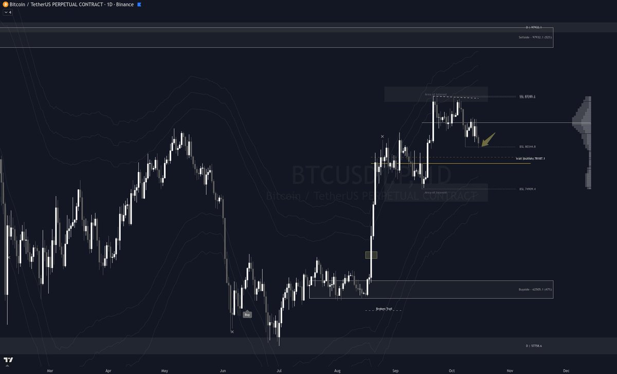 PunkChainer's tweet photo. Bitcoin, gráfico diario: liquidez cogida.

Ayer el CPI lo bajó.
Hoy sale el consumo.
El cuento de siempre sería que ahora lo suban.

Todavía no ha pasado.
Si pasa, es el titular. No la liquidez.

La señal te la di, la experiencia te la dejo a ti. https://t.co/rhq6vml7eL