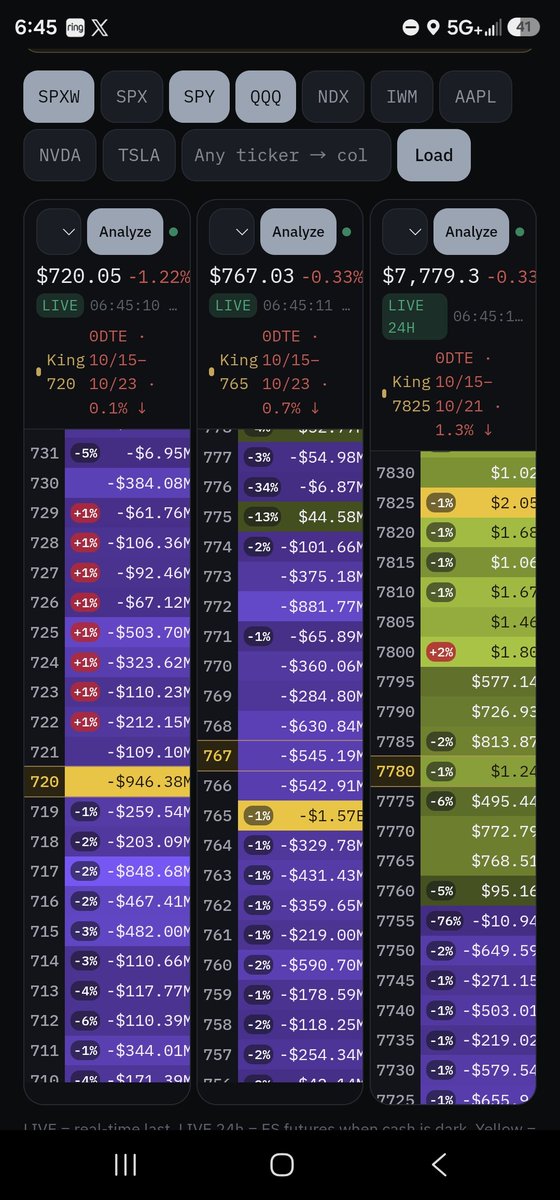 JamesBo78032540's tweet photo. 6:45 AM (Thursday pre-market, 10/15 map): This is the most fragile map I've seen this week. QQQ and $SPY are both sitting on negative kings inside short gamma, while ES still has a cushion. Column order is QQQ, SPY, ES, and the timestamps suggest live pre-market prints, so liquidity is thin.
$QQQ (720.05, -1.22%)
King 720 is negative (-$946M), and spot is on it.
Every strike in the visible window (731 to 710) is short gamma. 717 (-$849M), 725 (-$504M), 715 (-$482M), and 716 (-$467M) are the heaviest, and 730 (-$384M) is the nearest overhead. This week's earlier maps had positive walls at 750 and 760, and nothing like that shows here.
With no cushion in either direction, moves can run both ways.
SPY (767.03, -0.33%)
King 765 is negative (-$1.57B), 2 points below spot. It's a downside magnet.
Short gamma runs from 777 down through 757. The heavy cells are 772 (-$882M), 768 (-$631M), 767 (-$545M), 766 (-$543M), and 760 (-$591M).
The only positive cell is 775 ($45M), which is too small to act as a wall.
ES (7,779.3, -0.33%)
ES is the calm one. 7780 ($1.24B) is spot's cell, with 7775, 7770, and 7765 adding $495M to $773M each. That's a real floor down to 7760.
King 7825 ($2.05B) is 46 points up, with a stack of positive walls above spot: 7800 ($1.80B), 7810 ($1.67B), and 7820 ($1.68B).
Air pocket: It starts at 7755 and gets real at 7750 (-$650M), 7740 (-$503M), and 7725 (-$656M).
The ES and ETF maps disagree. ES looks long-gamma while SPY and QQQ are short, so I'd trust the ETF maps for QQQ and SPY movesPlan
Bear: QQQ below 720 opens 717 to 715. SPY below 765 opens 764 to 760. ES below 7760 opens 7750.
Bounce: QQQ reclaiming 725 to 730 and SPY reclaiming 772 to 775 still pass through short gamma, so bounces will be jumpy. ES needs 7800 as its first real wall.
Caution: Pre-market gamma is thin, and 0DTE flow reshuffles this at 9:30. Short gamma on a negative king means wide ranges both ways, so size accordingly.