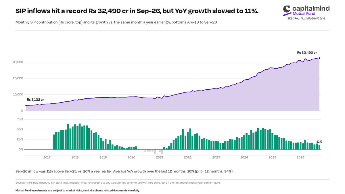 CapitalmindMF's tweet photo. [Mutual Fund Flows] 

Four highlights from AMFI's latest monthly update. 

- SIP inflows reached a record ₹32,490 crore in September.
- Equity fund inflows grew 13.6% in Jan-Sep 2026 compared with the same period last year. Redemptions grew even faster at 24.4%. 
- Small and Mid Cap funds attracted higher net inflows while thematic funds saw a drop. 
- Multi Asset net inflows rose 70% to ₹49,118 crore in Jan-Sep 2026 compared with the same period last year, while Arbitrage net inflows fell 79% to ₹12,982 crore.