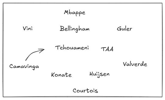 excusername's tweet photo. Just use Camavinga/Cucurella as inverted LB and help buildup,

OR - Bring Trent Central with Tchouameni &amp; Valverde covering his diffciencies. https://t.co/lUiuZjgjje