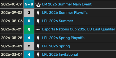 Toffe_lol's tweet photo. After a good year with @TLN_PIRATES
I am now looking for a new team. Able to relocate

Vods available upon request
References: @DjokoLoL  @Gloponus  @EdwardCarryLoL 
Contact via dms or @DarthYellow_lol https://t.co/q1syloR4qZ