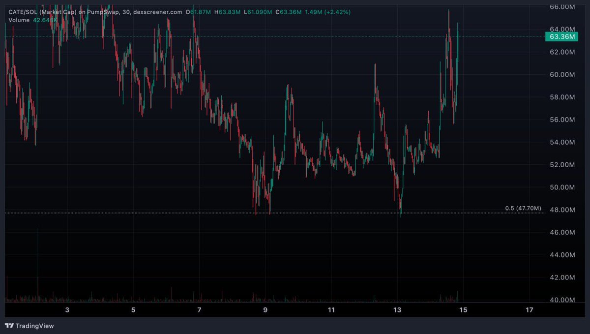 signalcalls's tweet photo. Buy $CATE

It held the 0.5 fib support 3x to ridiculous perfection

And it's also holding the upper trendline

Ai66LHZG9MCzg1WKdawwqduVAXpNDUuV8M3uyq5ppump

https://t.co/EjcDAKGUFd https://t.co/4JzgUnOudy