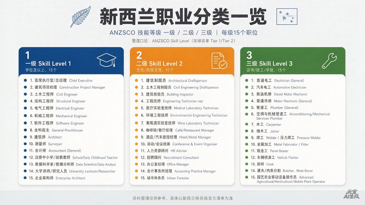 visa6363's tweet photo. 学个技术吧！在新西兰做技术工作约两年就有机会申请永居签证。

新西兰下半年出台的熟练技工转永居政策正在生效中，需要申请者的职业种类在 1~3 级的名单里面才有机会申请。

熟练工作经验通道（Skilled Work Experience pathway）

技能等级1–3职业，薪资至少1.1倍SMC中位数（Amber名单职业更高，为1.2倍）。
至少3年相关经验 + 额外2年新西兰本地技术经验（共5年）。

职业清单链接
https://t.co/Yg2IInUBGJ