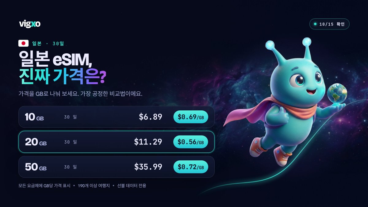 vigxoesim's tweet photo. 일본 여행, 데이터 많이 쓰시는 편이라면 20GB / 30일 $11.29 (GB당 $0.56), 보통이면 10GB $6.89 (GB당 $0.69). docomo·KDDI(au)·SoftBank·Rakuten 망. 10/15 확인. https://t.co/BvpCfnObiH