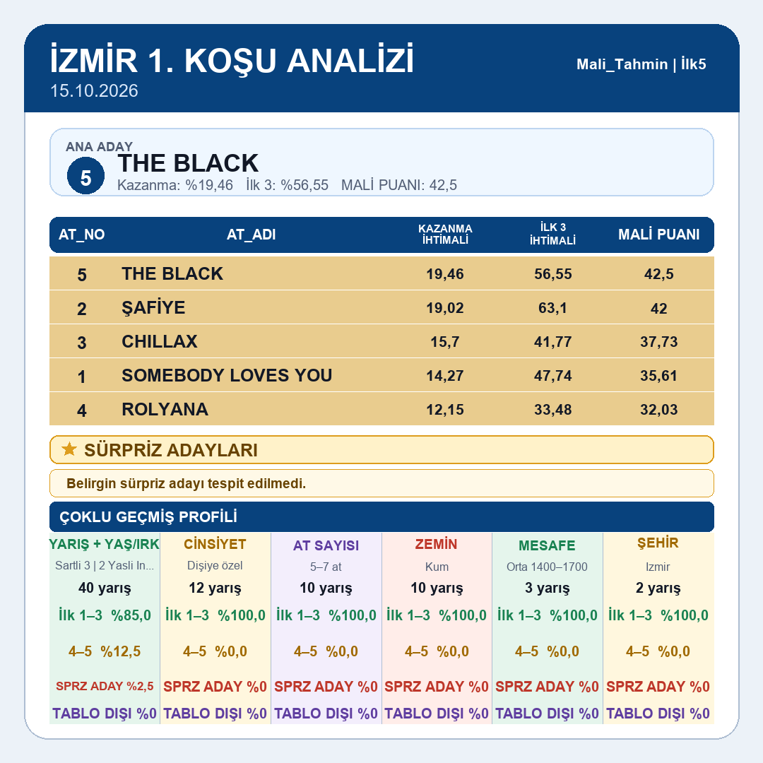 Mali_Tahmin's tweet photo. İzmir tablomuz yayındadır.
1.koşu 2.koşu 3.koşu 4.koşu
#tjk #tjksonuç #altılıganyan #atyarışı #ganyan #ilk2 #ilk3 #ilk4 #istanbul #izmir #kocaeli #ankara #elazığ #diyarbakır #şanlıurfa #hipodrom #veliefendi #malitahmin #yarışsever https://t.co/2MOybA5gS4