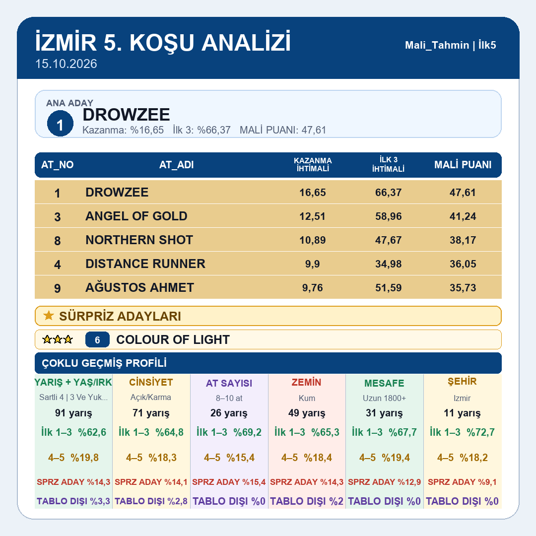 Mali_Tahmin's tweet photo. İzmir tablomuz yayındadır.
5.koşu 6.koşu 7.koşu 8.koşu
#tjk #tjksonuç #altılıganyan #atyarışı #ganyan #ilk2 #ilk3 #ilk4 #istanbul #izmir #kocaeli #ankara #elazığ #diyarbakır #şanlıurfa #hipodrom #veliefendi #malitahmin #yarışsever https://t.co/8357zVs1ij